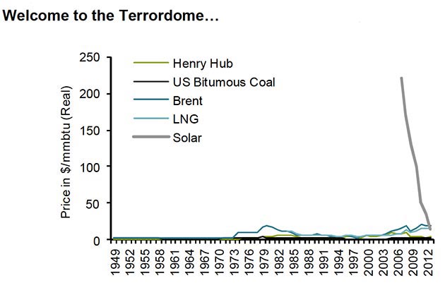 Los costes de la fotovoltaica han caído casi un 80% en cinco años.Fuente: Bernstein Research. Datos: EIA, CIA, Banco Mundial, análisis de Bernstein.