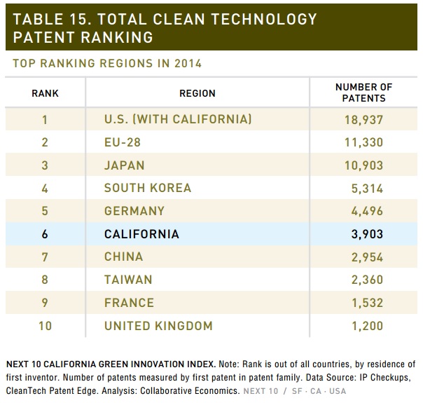 Ranking mundial de patentes de renovables de 2014