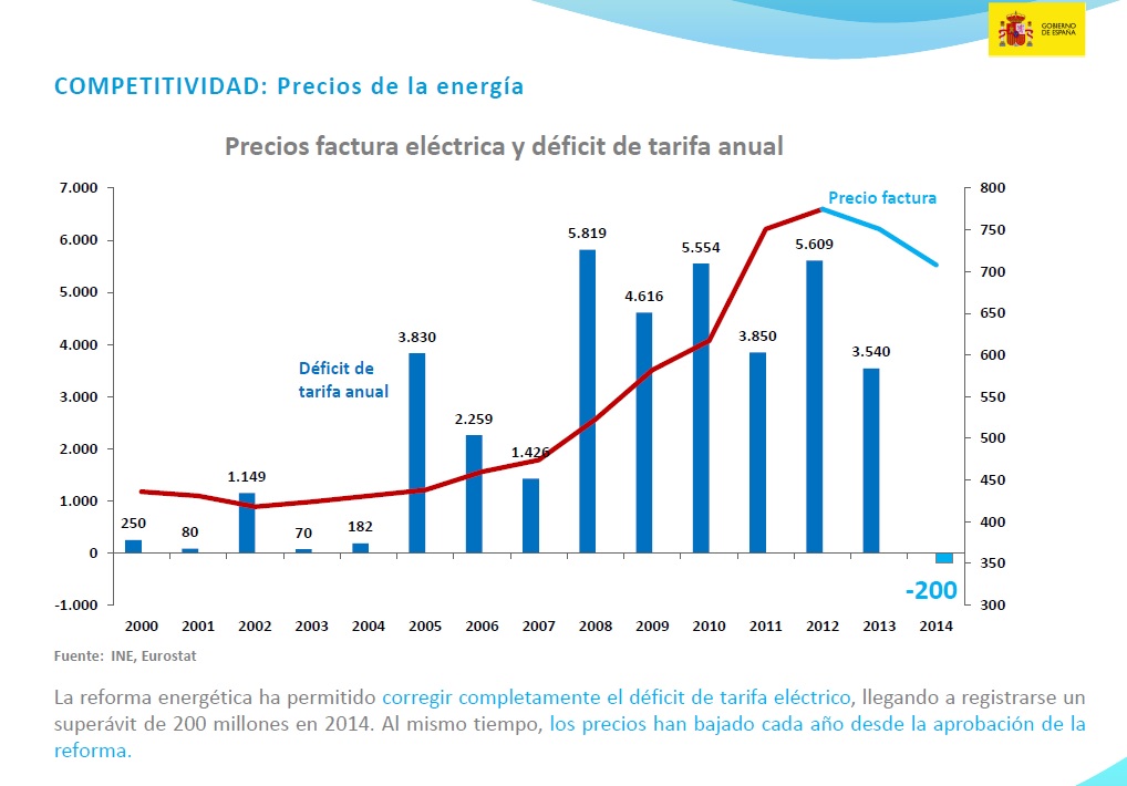 Gráfico del Gobierno sobre el precio de la electricidad. 