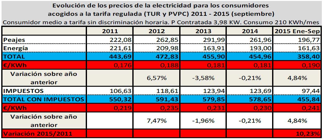 Fuente: CNMC