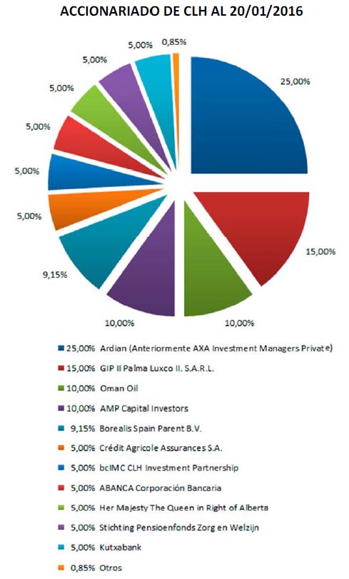 Accionariado de CLH a día de hoy.