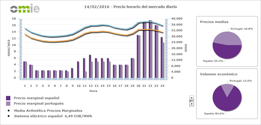 El precio de la luz