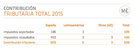 Contribución tributaria total de REE en 2015 en todo el mundo.