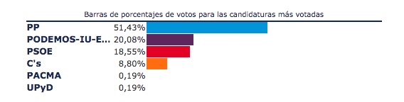 Resultados Elecciones Generales 26J 2016 en el Valle de Tobalina (Burgos).