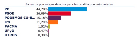 Resultados Elecciones Generales 26J 2016 en Almaraz, Cáceres.