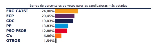 Resultados Elecciones Generales 26J 2016 en Ascó, Tarragona.