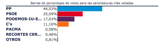 Resultados Elecciones Generales 26J 2016 en Trillo, Guadalajara.