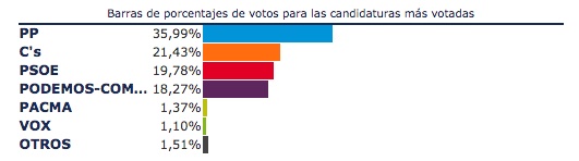 Resultados Elecciones Generales 26J 2016 en Cofrentes, Valencia.