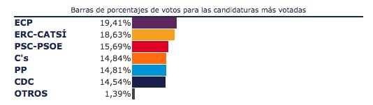 Resultados Elecciones Generales 26J 2016 en Vandellòs i l'Hospitalet de l'Infant, Tarragona.