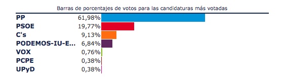 Resultados Elecciones Generales 26J 2016 en Villar de Cañas, Cuenca.