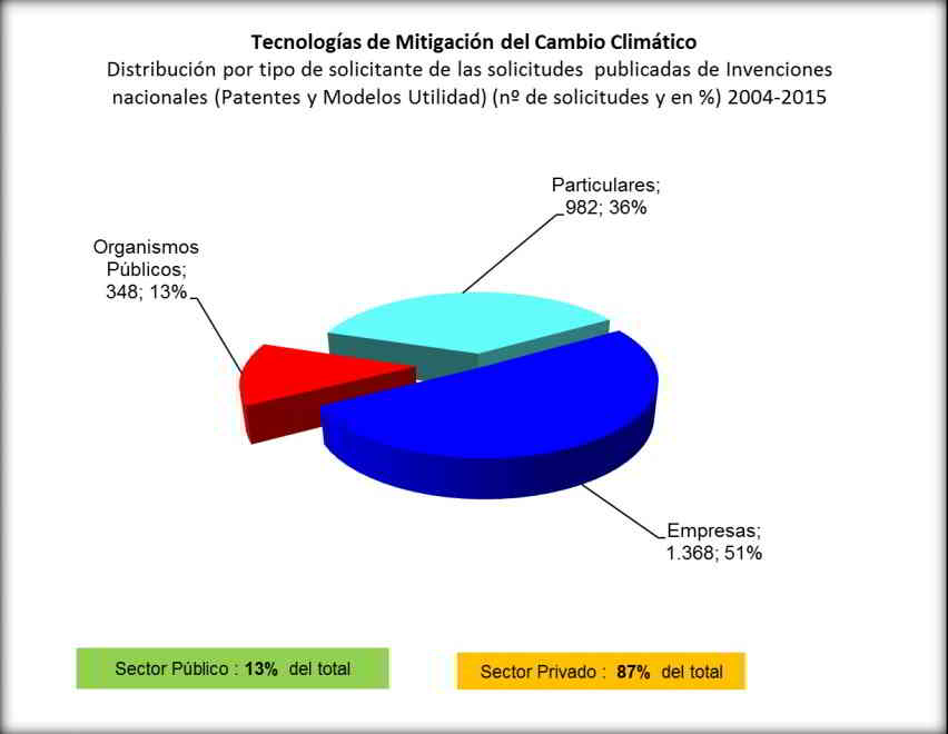 Tecnologías de mitigación del cambio climático.