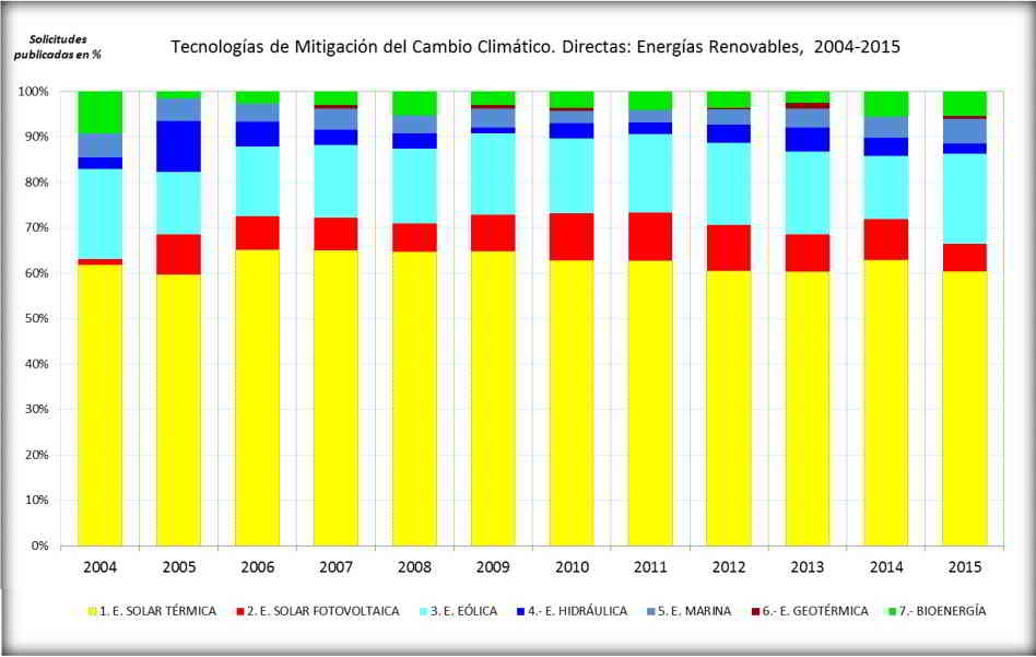 Tecnologías de mitigación del cambio climático.
FUENTE: OEPM