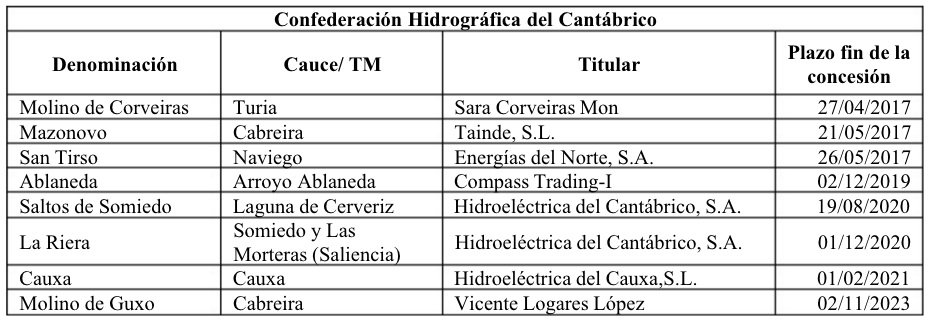 Concesiones de aprovechamientos hidroeléctricos que caducan en los próximos diez años.