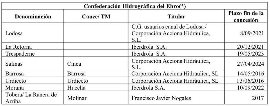 Concesiones de aprovechamientos hidroeléctricos que caducan en los próximos diez años.