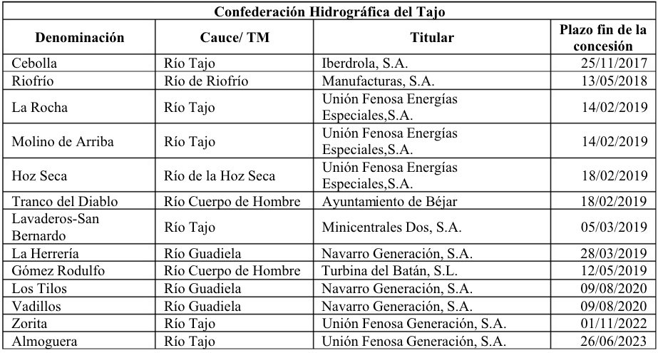 Concesiones de aprovechamientos hidroeléctricos que caducan en los próximos diez años de la cuenca del Tajo.