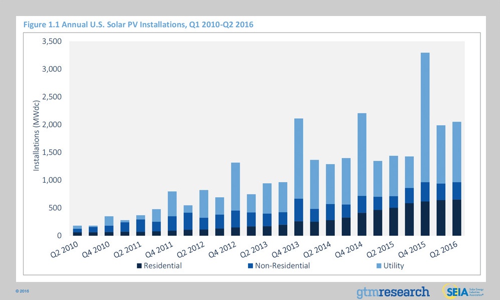 Evolución de las instalaciones fotovoltaicas en EEUU.