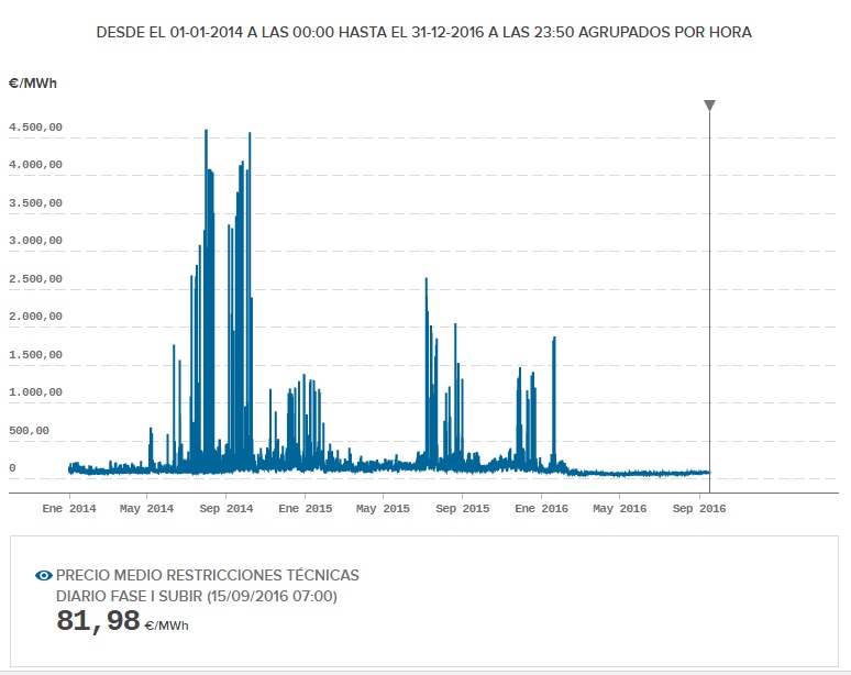 Precio medio por horas. En julio de 2014se superaron los 4.500 euros MWh.