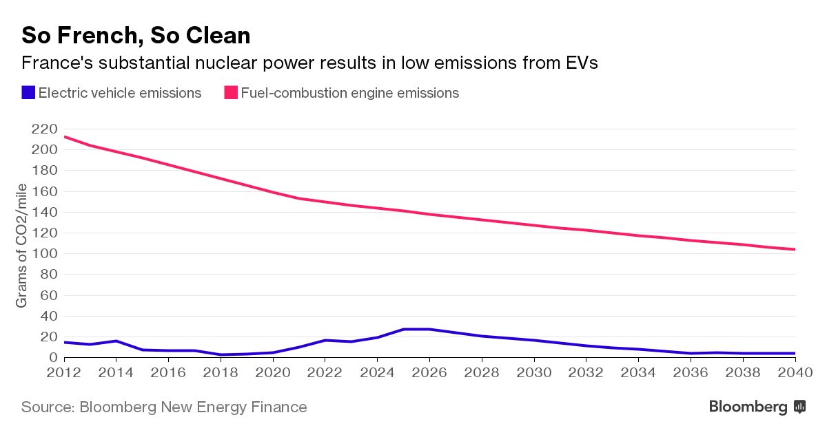 Evolución de las emisiones de GEI de los coches en Francia.
