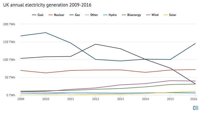 Evolución de la generación de electricidad en Reino Unido 2009-2016.