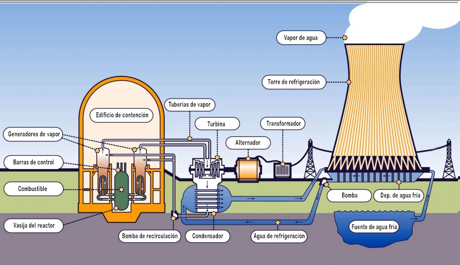 Componentes de una central nuclear. Fuente: FORO NUCLEAR.