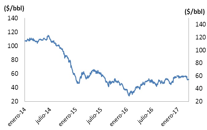 Evolución del precio de Brent.