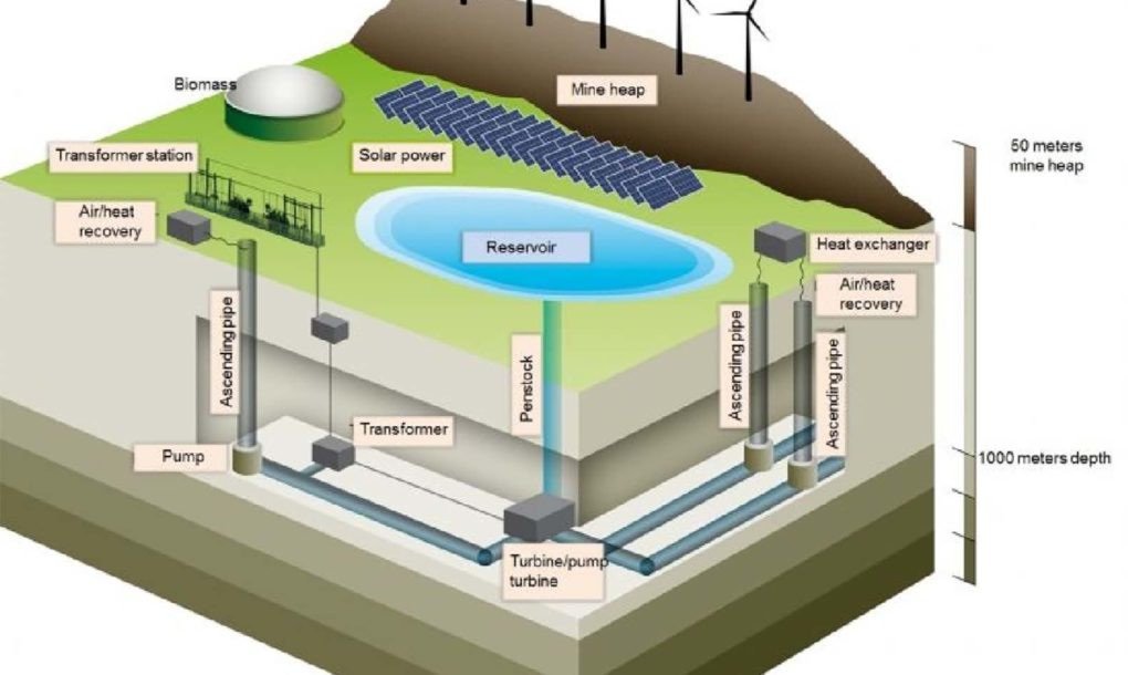 Sistema de funcionamiento del almacén de energía.