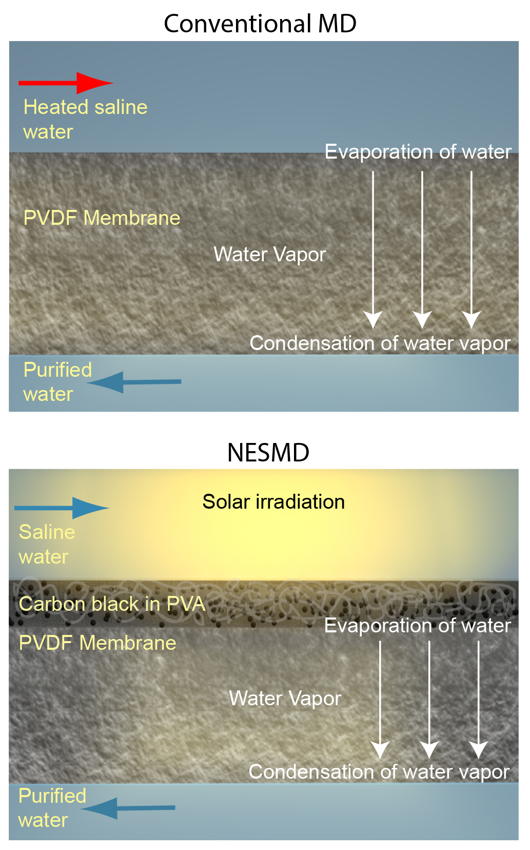 Esquema de la destilación convencional (arriba) y la realizada con luz solar y nanopartículas de carbono (abajo).