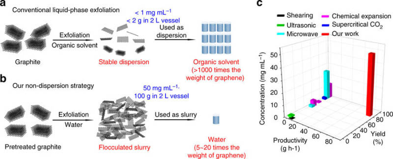 Comparación entre el método tradicional de producción de grafeno (a) y el de NUS (b). En (c) comparación de la concentración, el rendimiento y la escala de producción de ambos métodos.