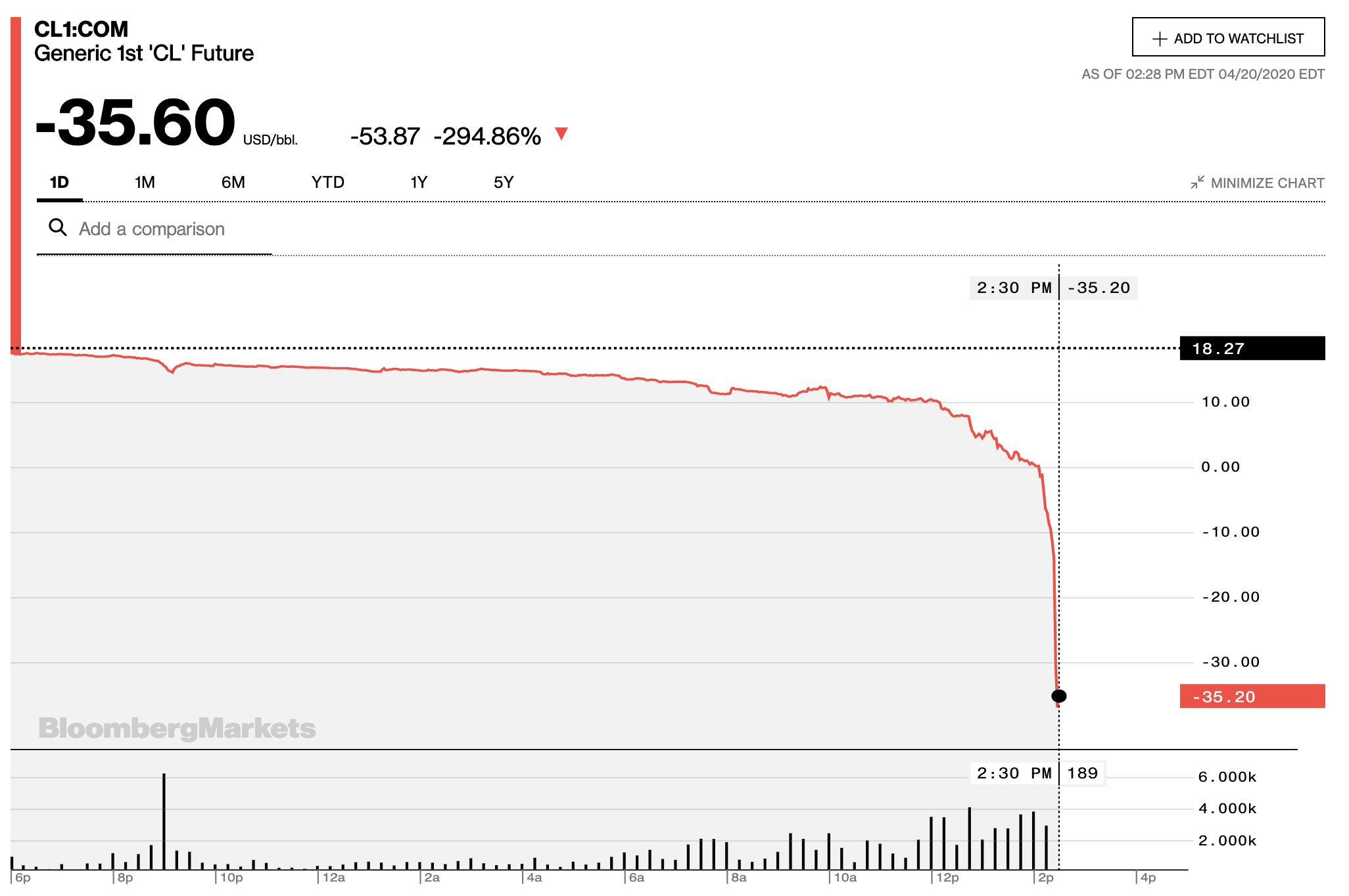 Pantallazo de Bloomberg con la cotización del WTI a mayo.