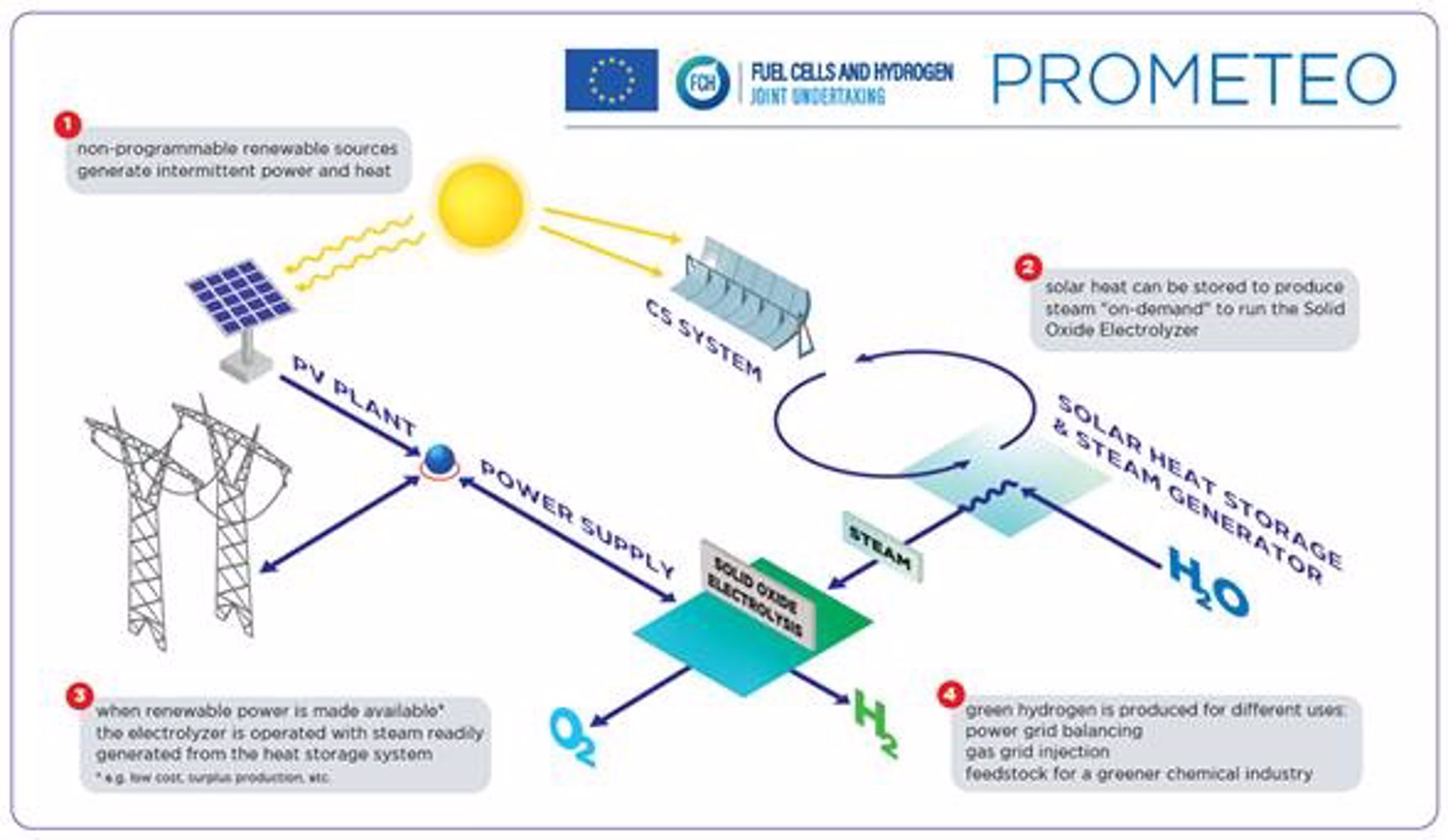 25/03/2021 Proyecto Prometeo de hidrógeno verde participado por Capital Energy.

Capital Energy y el Instituto IMDEA Energía son los dos socios españoles en el consorcio europeo del proyecto Prometeo, iniciativa para generar hidrógeno verde con energía solar, informaron en un comunicado.

ECONOMIA
CAPITAL ENERGY