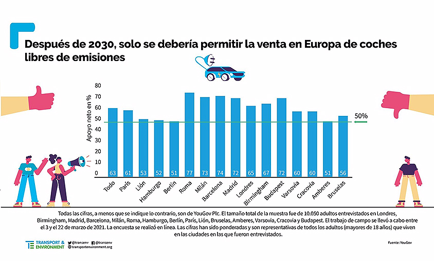 12/04/2021 Ciudadanos europeos que apoyan la prohibición de vender coches de gasolina o diésel en 2030.
POLITICA ECONOMIA
T&amp;E