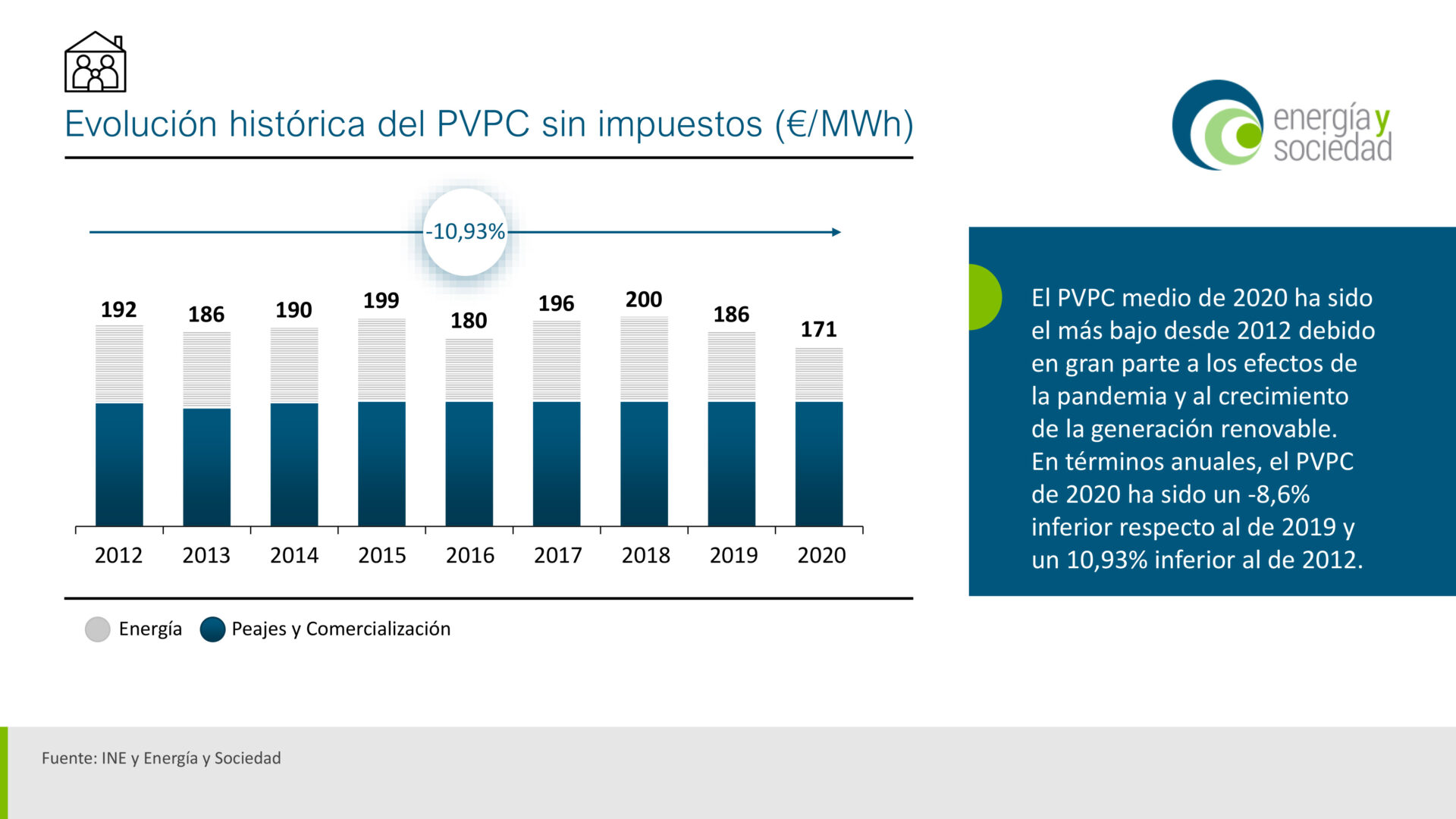 PVPC medio 2020
