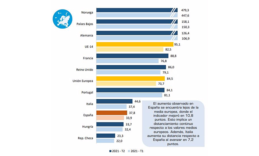 16-09-2021 Gráfica de la penetración del vehículo electrificado en Europa del Barómetro de la Electromovilidad elaborado por Anfac con datos de Ideauto, ACEA (European Automobile Manufacturers Association), Instituto Nacional de Estadística (INE) y Eurostat
POLITICA 
ANFAC