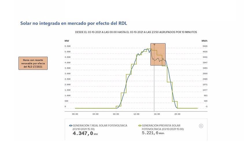 04-10-2021 Gráficos generación de eólica y fotovoltaica.

La energía eólica y la fotovoltaica estuvieron más de la mitad del domingo sin producir por el efecto del plan de choque aprobado por el Gobierno para frenar la escalada en el alza de la luz.

ESPAÑA EUROPA MADRID ECONOMIA