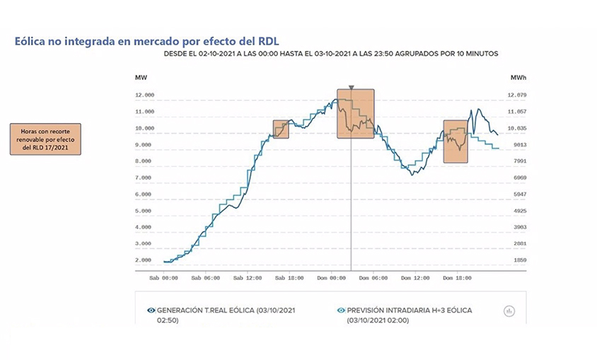 04-10-2021 Gráficos generación de eólica y fotovoltaica.

La energía eólica y la fotovoltaica estuvieron más de la mitad del domingo sin producir por el efecto del plan de choque aprobado por el Gobierno para frenar la escalada en el alza de la luz.

ESPAÑA EUROPA MADRID ECONOMIA