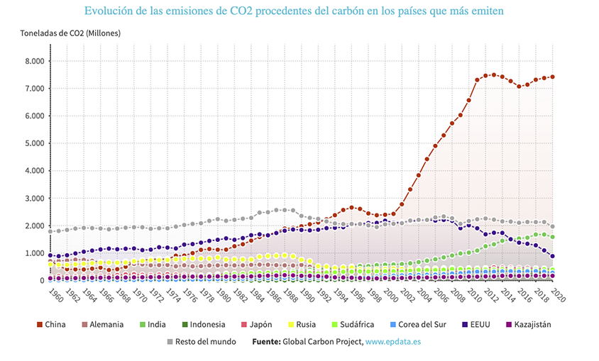 Evolución de las emisiones de CO2 procedentes del carbón en los países que más emiten