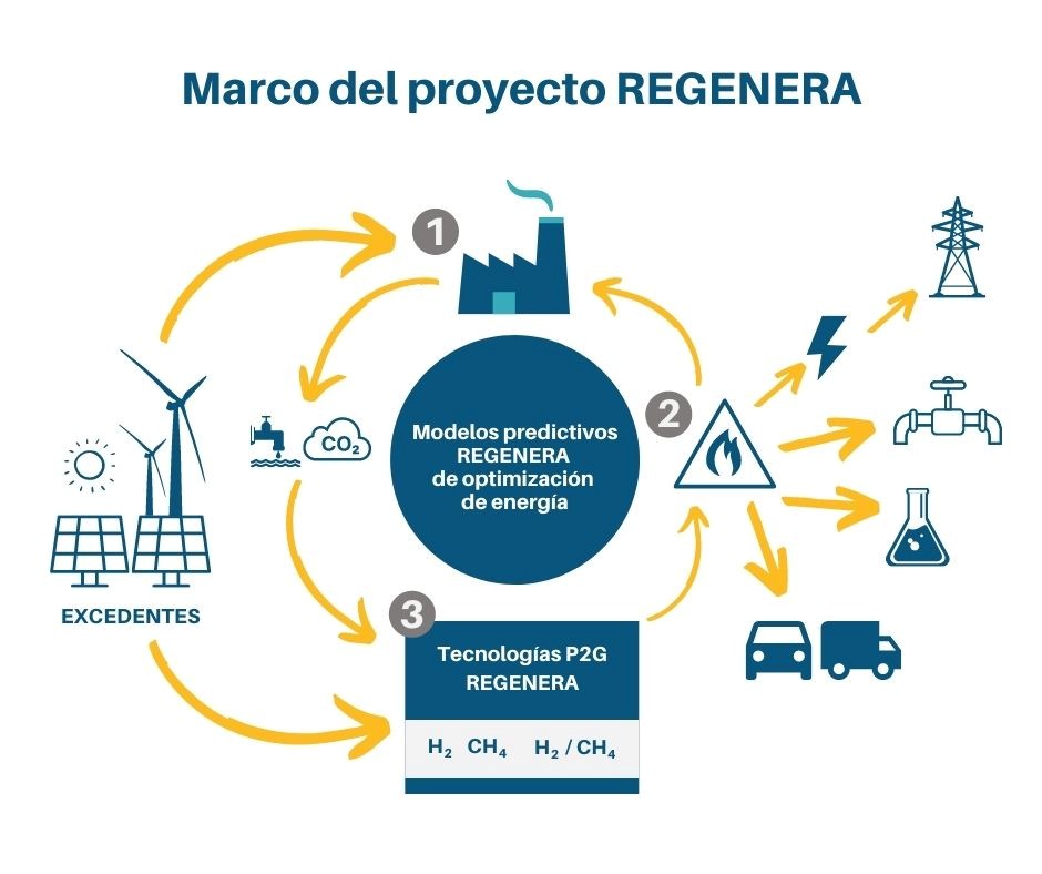 Regenera para avanzar en el almacenamiento eficiente en renovables