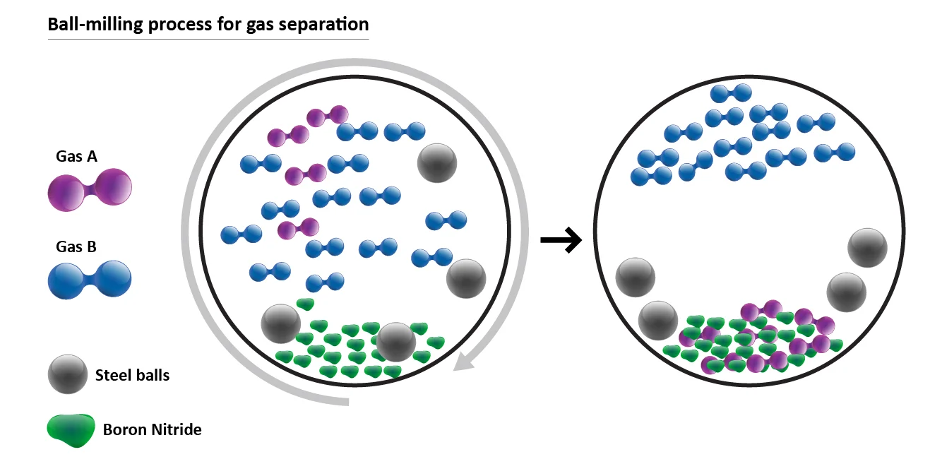 Gráfico de la separación del gas