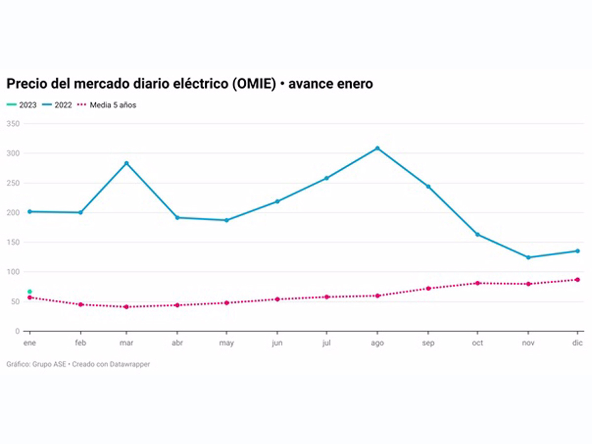 20/01/2023 Precio del mercado diario eléctrico
ECONOMIA 
GRUPO ASE