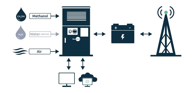 Esquema de funcionamiento de la pila de combustible de metanol CellPack Stationary de Blue World Technologies.