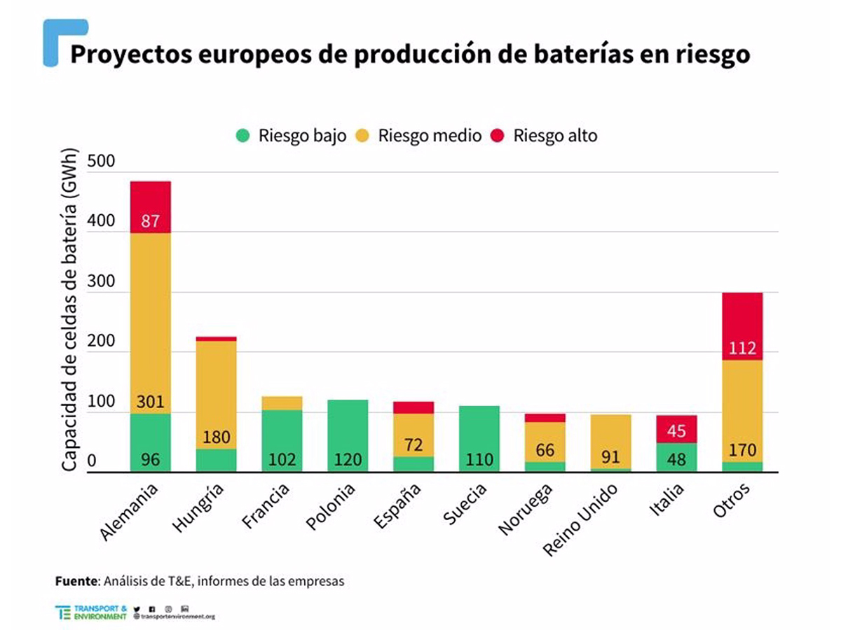 Infografía en la que se representa el riesgo para los proyectos de producción de baterías en Europa
ECONOMIA 
T&amp;E
