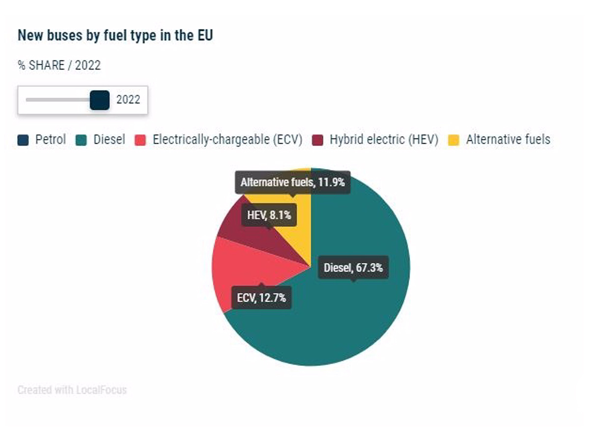Economía/Motor.- Los autobuses eléctricos ganan terreno en la UE y elevaron su cuota de mercado hasta el 12,7% en 2022.

Los autobuses eléctricos ganan terreno en la Unión Europea (UE) y en 2022 se matricularon 3.505 unidades de este tipo, un 13,7% más en términos interanuales, y obtuvieron una cuota de mercado del 12,7% en la región, es decir, 2,1 puntos porcentuales más que en 2021 (10,6%), según datos de la Asociación Europea de Fabricantes de Automóviles (ACEA).

ECONOMIA 
ACEA