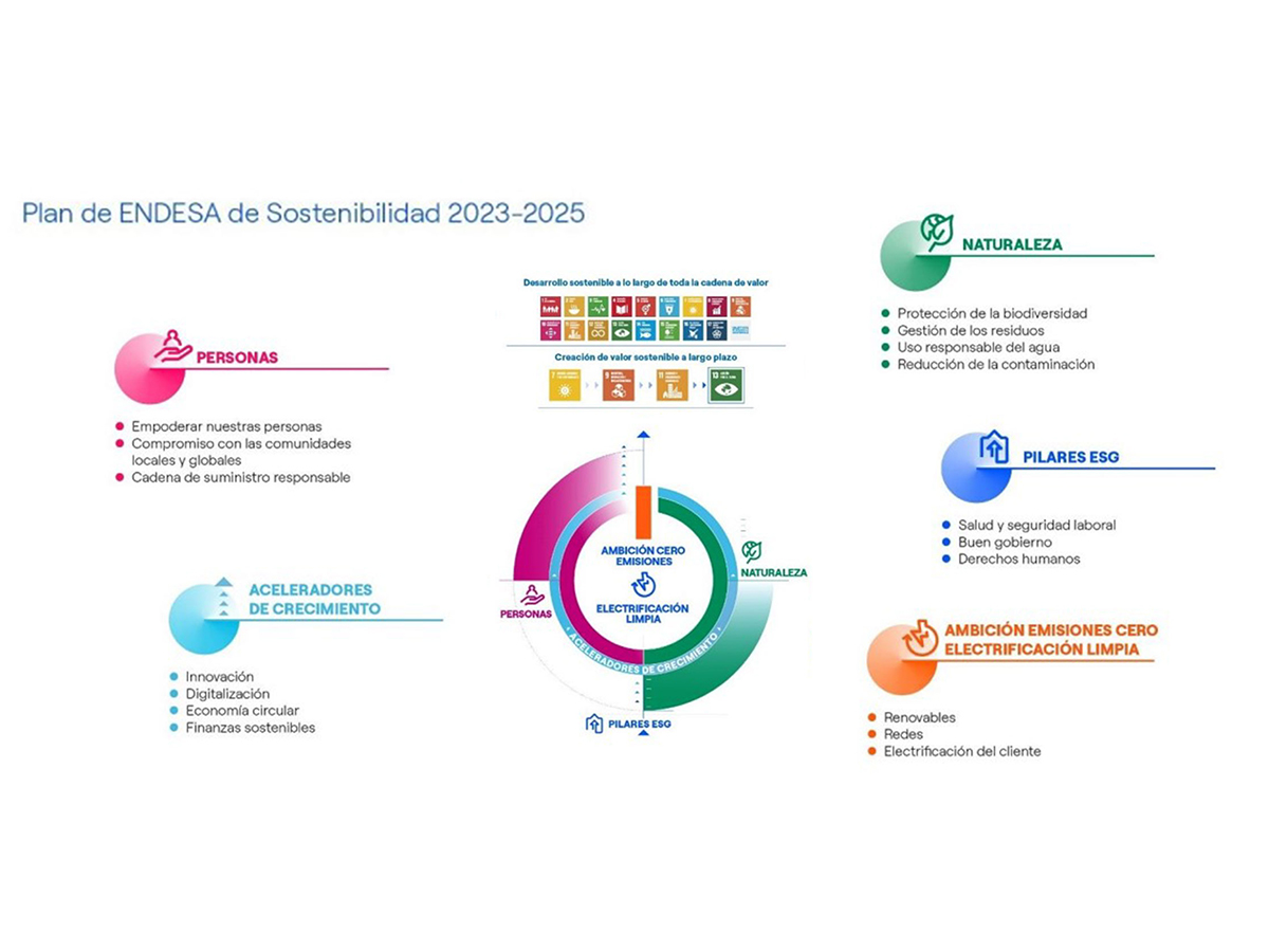 Infografía del Plan de Sostenibilidad 2023-2025 de Endesa. FOTO: Endesa