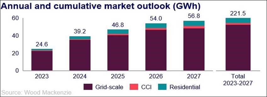 Fuente: US Energy Storage Monitor Q3 2023 | American Clean Power Association, Wood Mackenzie