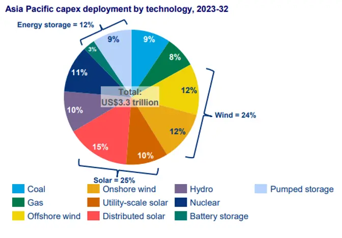 Fuente Servicio de Energía y Energías Renovables de Asia Pacífico de Wood Mackenzie