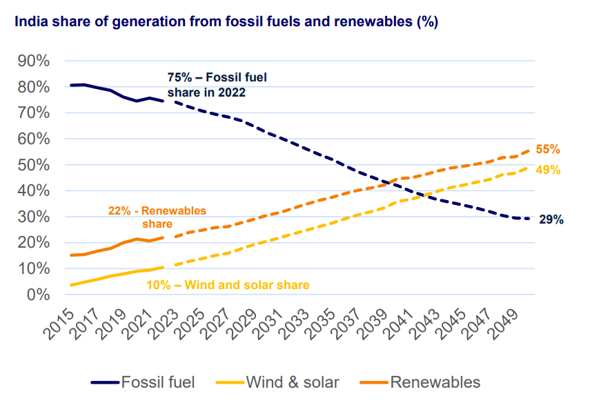 Fuente: Servicio de Energía y Energías Renovables de Asia Pacífico de Wood Mackenzie.