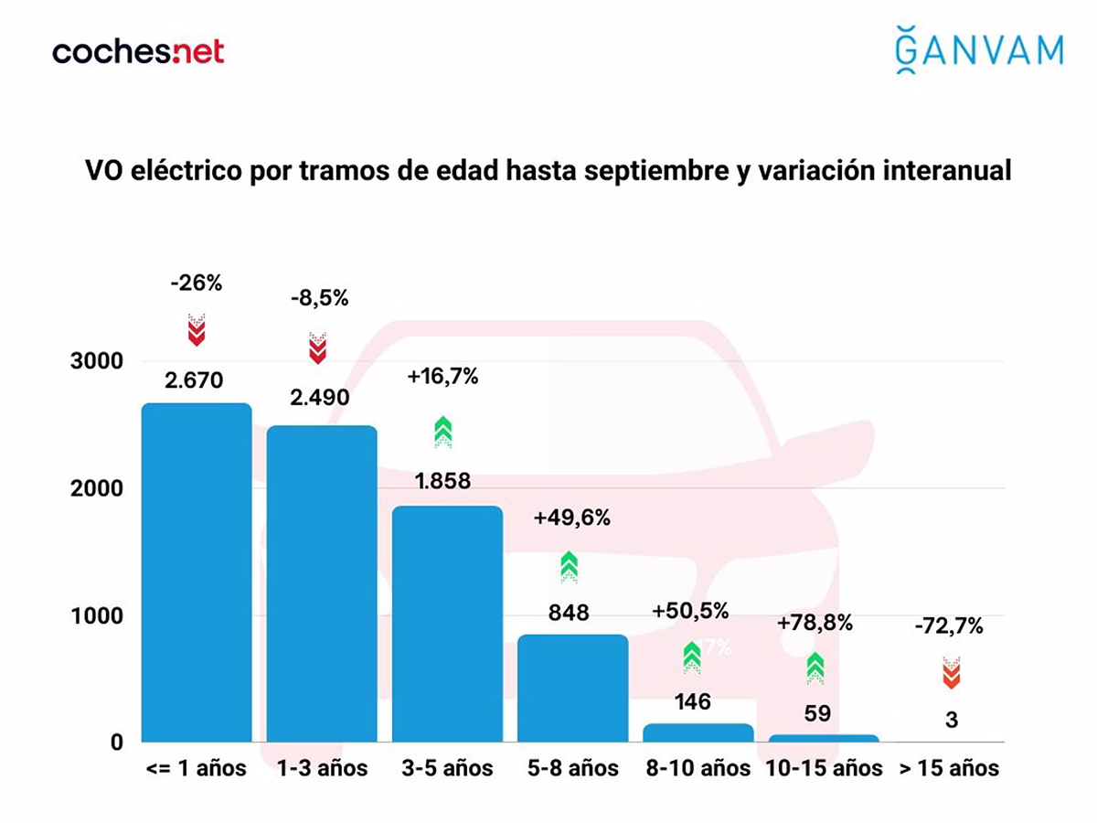 17/10/2023 Economía/Motor.- El precio medio del coche eléctrico de ocasión en España cae un 3,8% interanual en septiembre.

El precio medio de los coches eléctricos de ocasión en España ha caído un 3,8% en septiembre respecto al mismo mes de 2022, tras más de dos años seguidos (27 meses) de crecimiento ininterrumpido, hasta los 34.793 euros, según los datos del informe ElectricarVO elaborado por Coches.net y Ganvam.

POLITICA 
COCHES.NET
