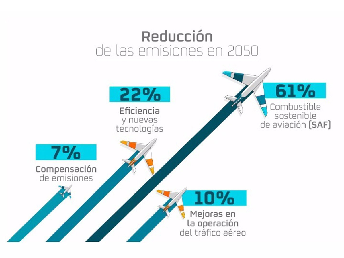 27/11/2023 Origen de la reducción de las emisiones de CO2 en el sector de la aviación en 2050.
ECONOMIA 
REPSOL