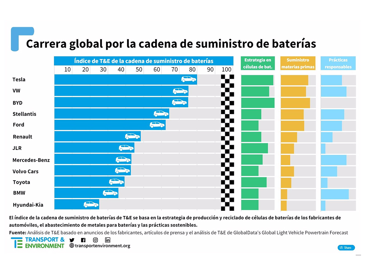 11/12/2023 Carrera global por la cadena de suministro de baterías.
POLITICA ESPAÑA EUROPA MADRID ECONOMIA
T&amp;E