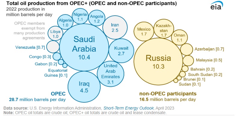 Nota: Los totales de petróleo de la OPEP son de crudo; los de la OPEP+ son de crudo y condensado de arrendamiento.